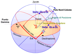 Triangolo sferico con Separazione Angolare e Angolo di Posizione